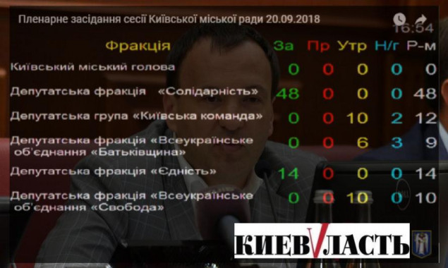 Киевсовет увеличил уставной фонд КП “Киевтеплоэнерго” до 2 млрд гривен