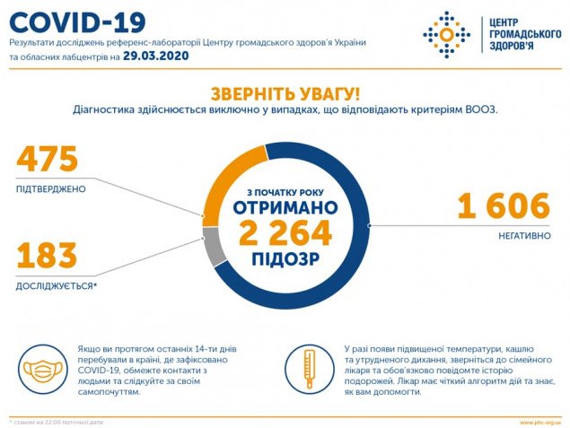 Количество подтвержденных случаев заболевания COVID-19 в Украине приблизилось к 500