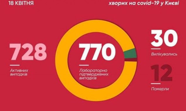 За сутки в Киеве выявили еще 65 случаев заражения коронавирусом