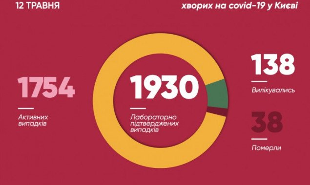 За сутки в Киеве выявили коронавирус у 14 медиков (видео)