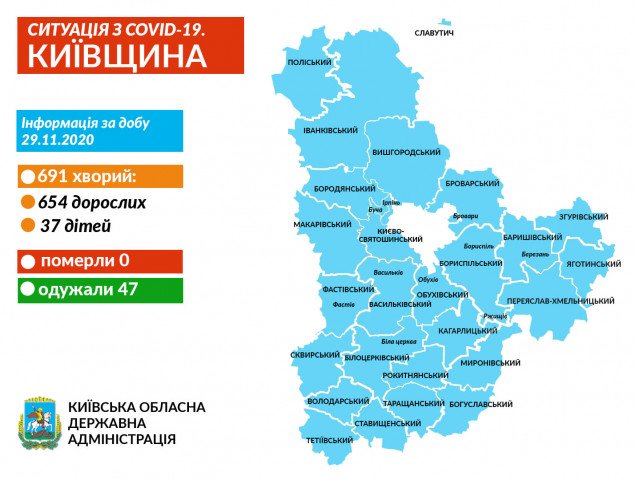 За добу на Київщині виявили 691 носія коронавірусу