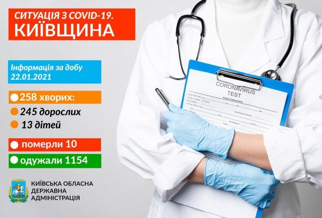 22 січня коронавірус діагностували у 258 жителів Київщини