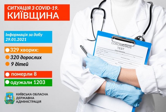 За добу на Київщині виявили 329 нових носіїв коронавірусу