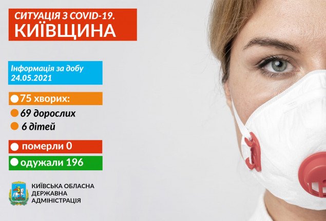 За добу коронавірус діагностували в 75 жителів Київщини