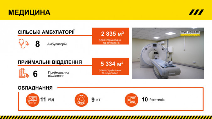 За рік в медзакладах Київщини було реконструйовано та збудовано понад 8 тисяч квадратних метрів